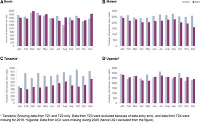 Provision and utilization of maternal health services during the COVID-19 pandemic in 16 hospitals in sub-Saharan Africa